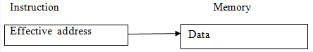 Machine Instructions And Addressing Modes Computer Science Engineering (CSE) Notes | EduRev