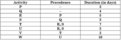 Test Cpm Pert Inventory Control 2 30 Questions Mcq Test