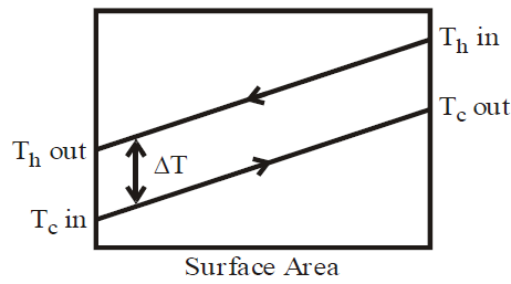 For A Balanced Counter-flow Heat Exchanger, The Temperature Profilesof ...