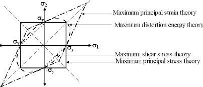 theories mcq