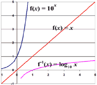 Important Formulae: Logarithms CAT Notes | EduRev