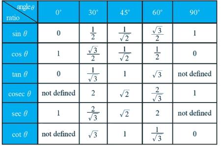 Basic Trigonometry Concepts Quant Notes | EduRev