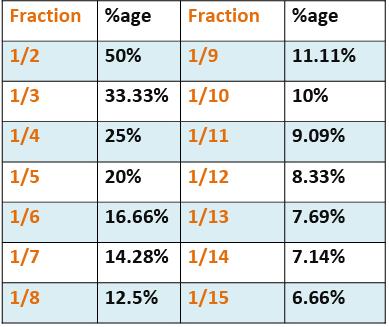 Important Formula & Tips: Percentages Quant Notes | EduRev