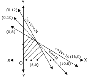 The Shaded Region Represents A 3x 2y Le 24 X 2y Ge 16b 3x 2y Le 24 X 2y Le 16 X Y Ge 10c 3x 2y Le 24 X 2y Le 16 X Y Ge 10