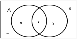 Venn Diagram: Concept and Solved Questions LR Notes | EduRev