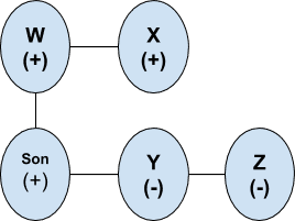 Blood Relations - Introduction, Logical Reasoning LR Notes | EduRev