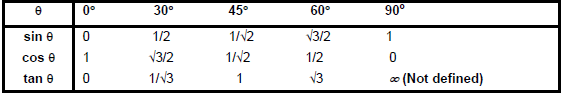 Trigonometry - Examples (with Solutions), Geometry, Quantitative Aptitude CAT Notes | EduRev