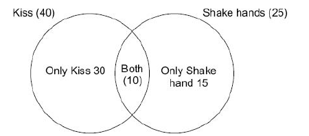 At The Birthday Party Of Sherry A Baby Boy 40 Persons Chose To Kiss Him And 25 Chose To Shake Hands With Him 10 Persons Chose To Both Kiss Him And Shake