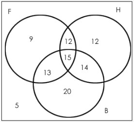 Venn Diagram: Concept and Solved Questions LR Notes | EduRev