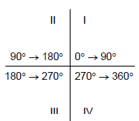 Trigonometry - Examples (with Solutions), Geometry, Quantitative Aptitude CAT Notes | EduRev