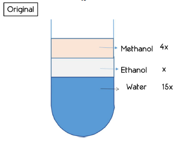 A solution contains ethanol, methanol and water in the ratio of 1:4:15 ...