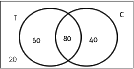 Venn Diagram: Concept and Solved Questions LR Notes | EduRev