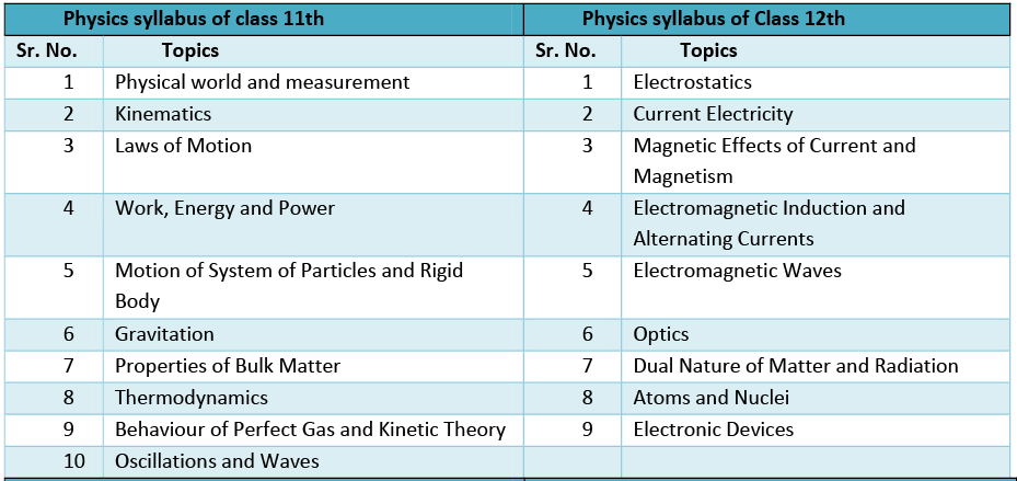 Complete Syllabus for NEET 2021 NEET Notes | EduRev