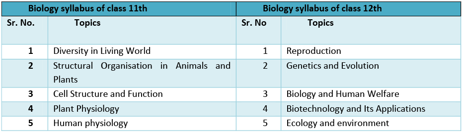 Complete Syllabus for NEET 2021 NEET Notes | EduRev