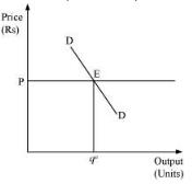 NCERT Solutions - Market Equilibrium - Notes | Study Indian Economy for UPSC CSE - UPSC