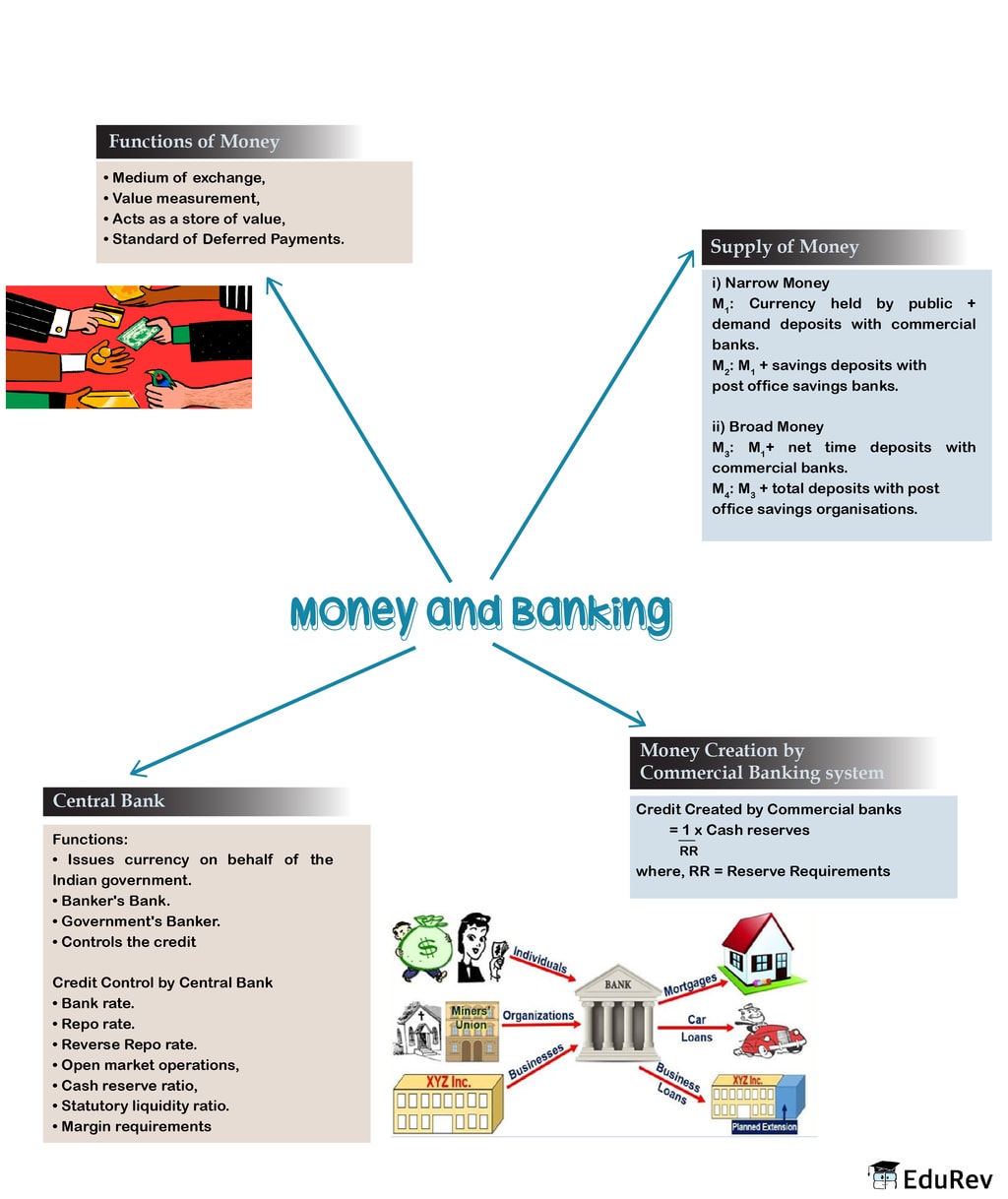 Mindmap Money and Banking Notes EduRev