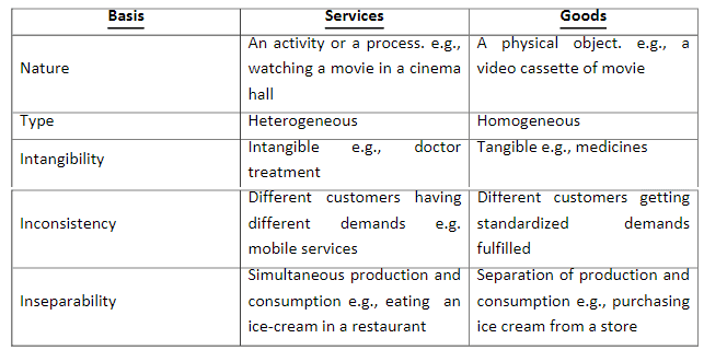 Chapter Notes (Part-1) - Business Services, BST, Class 11 | EduRev Notes