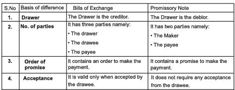 Chapter Notes Accounting For Bills Of Exchange Accountancy