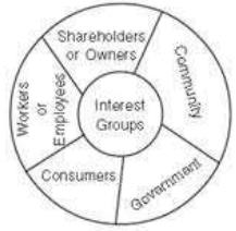 Chapter Notes (Part-1) - Social Responsibilities of Business and Business Ethics, BST, Class 11 | EduRev Notes