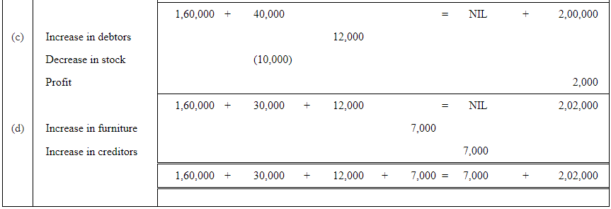 Prepare Accounting Equation On The Basis Of The Following NCERT Solution (Part - 2) - Recording of Transactions-I Commerce Notes