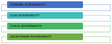 Chapter Notes (Part-1) - Social Responsibilities of Business and Business Ethics, BST, Class 11 | EduRev Notes