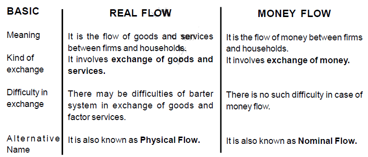 real-cash-flow-notes-ncert-solutions-for-cbse-class-12-economics