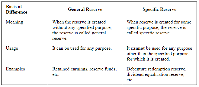 Difference Between General Reserve And Specific Reserve