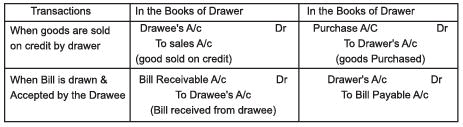 Chapter Notes Accounting For Bills Of Exchange Accountancy
