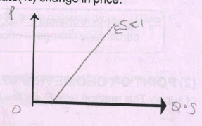 supply elasticity edurev chapter notes economics micro class degrees comparision
