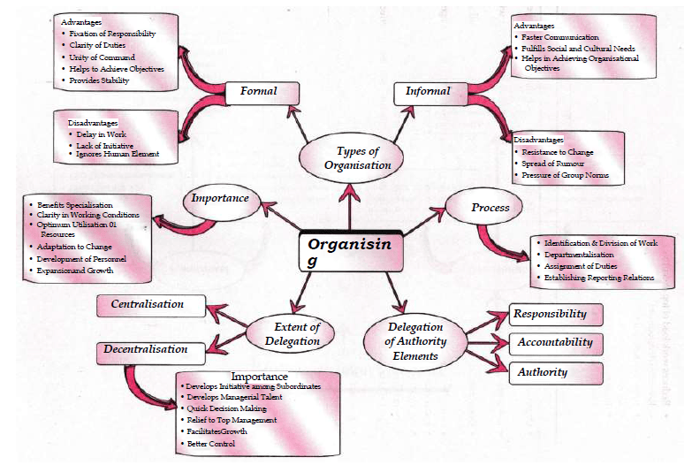 Mind Mapping Images Organising Commerce Notes Edurev