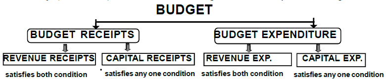 Chapter 12 Budget Chapter Notes Macro Economics Class 12 EduRev 