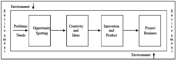 Short Type Questions - Entrepreneurial Opportunity, Entrepreneurship ...