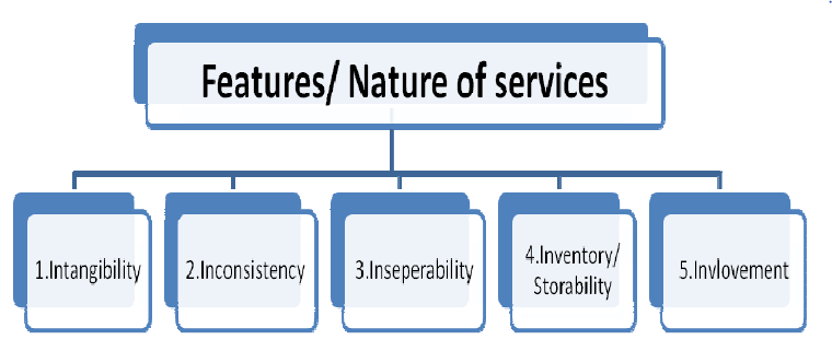 Chapter Notes (Part-1) - Business Services, BST, Class 11 | EduRev Notes