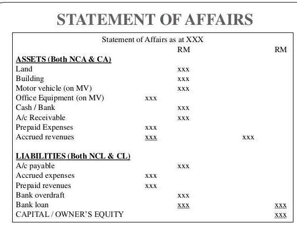 Give Specimen Of Statement Of Affairs And Deficiency Account Edurev B Question