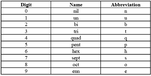 Introduction to the Periodic Table - Periodic Properties Chemistry Notes | EduRev