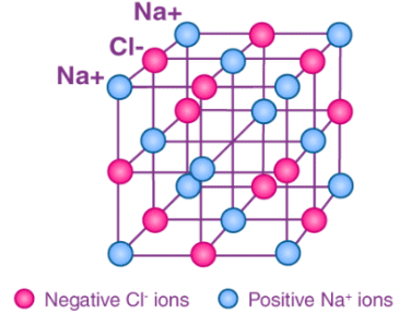 Structure of NaCl, CsCl, Diamond & Graphite Chemistry Notes | EduRev