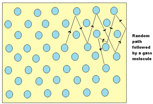 Collision Theory, Mean Free Path & viscosity of gases Chemistry Notes | EduRev