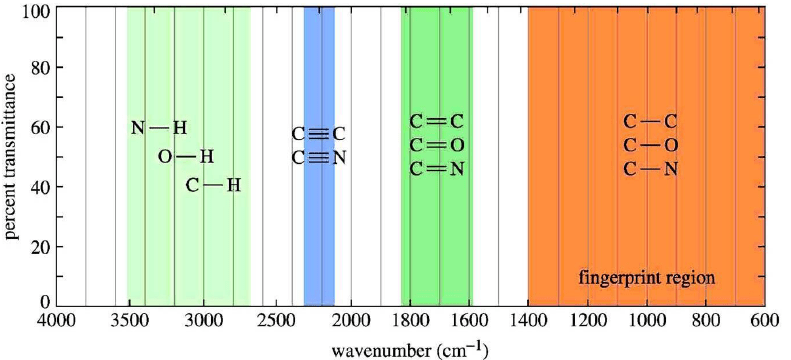 Theory of IR Absorption - Spectroscopy Chemistry Notes | EduRev