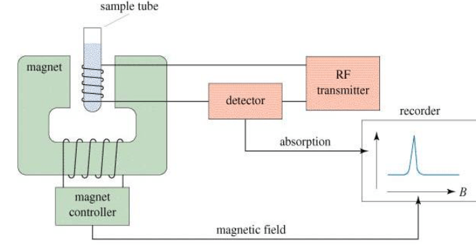 Nuclear Magnetic Resonance Spectroscopy - Spectroscopy Chemistry Notes ...