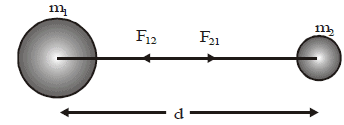 Newton`s Universal Law of Gravitation and Gravitational Force Class 9 Notes | EduRev