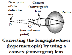 Defects of Vision and Dispersion of Light Class 10 Notes | EduRev