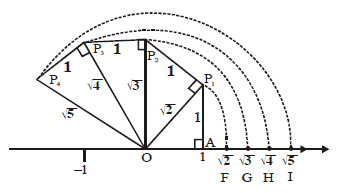 Representing Real Numbers On Number Line And Law Of Exponents Class 9 Mathematics Class 9 Notes Edurev