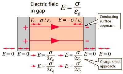 Electrostatic, JEE Main Notes JEE Notes | EduRev