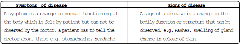 Why do we fall ill? : Health & Disease, Chapter Notes, Class 9, Science