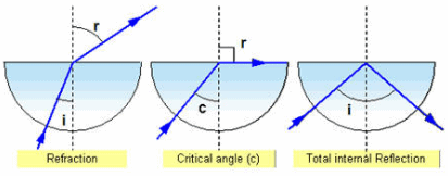 Ray Optics, JEE Main Notes JEE Notes | EduRev