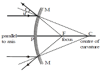 Image Formation by Concave and Convex Mirror Class 10 Notes | EduRev