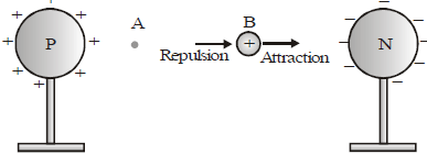 Electric Current, Potential and Potential Difference Class 10 Notes | EduRev