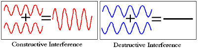 Waves and Sound Waves, JEE Main Notes JEE Notes | EduRev