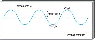 Waves and Sound Waves, JEE Main Notes JEE Notes | EduRev