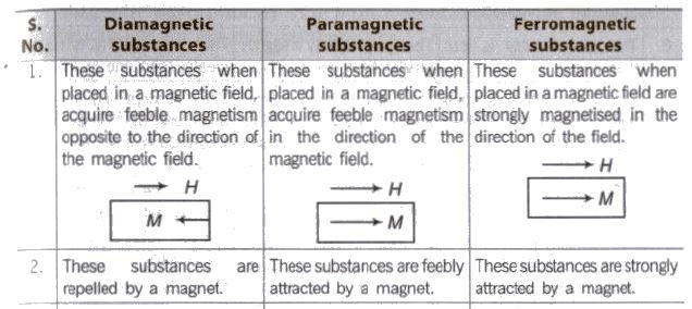 Magnetism And Matter - Chapter Notes, Class 12, Physics | EduRev Notes